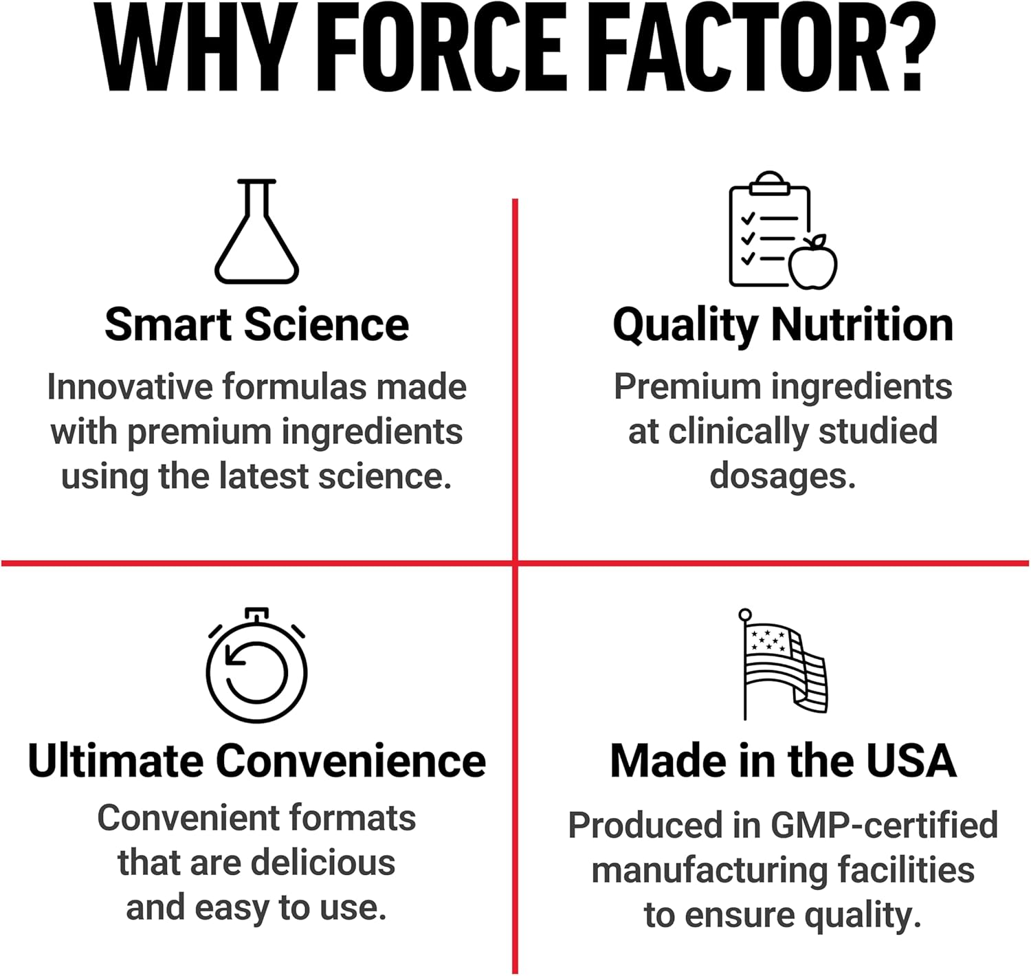 Force Factor supplement brand features highlighting smart science, quality nutrition, ultimate convenience, and made in the USA.
